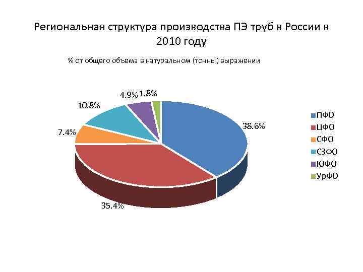 Региональная структура производства ПЭ труб в России в 2010 году % от общего объема