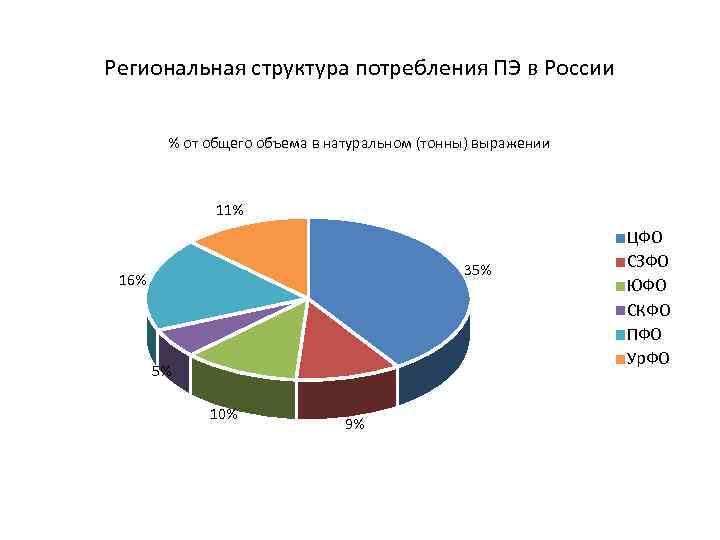 Структура региональных сетей