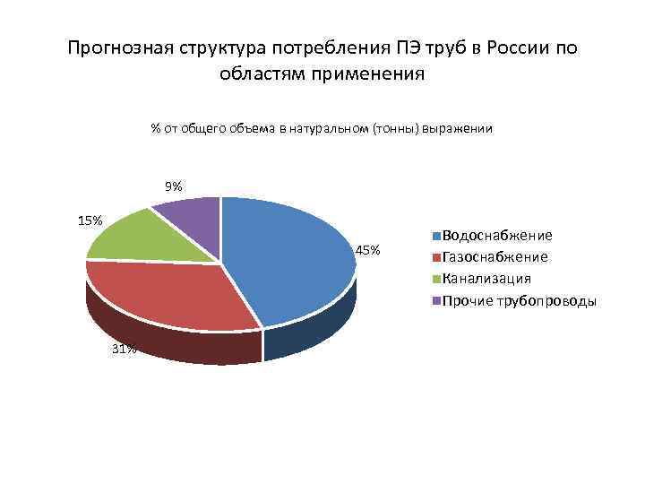 Прогнозная структура потребления ПЭ труб в России по областям применения % от общего объема