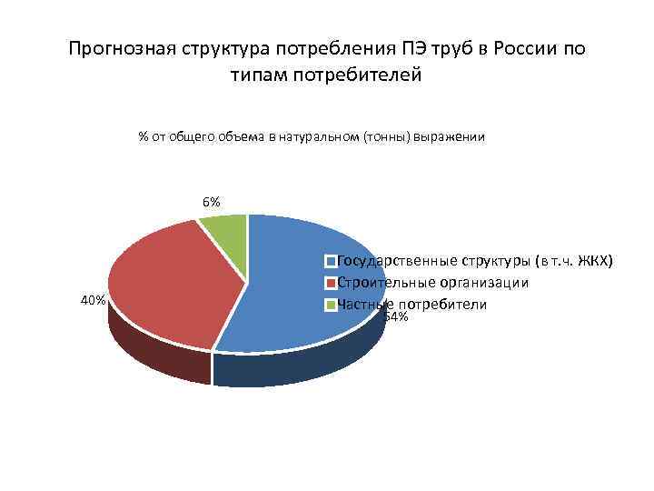 Каким образом структура расходов потребителей. Структура потребления труб. Структура потребления в России. Структура потребления стали. Объем потребления стальных труб в России.