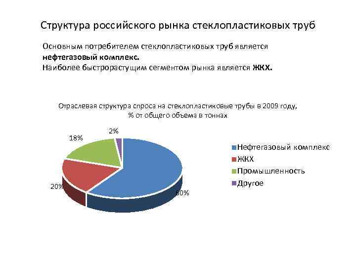 Структура российского рынка стеклопластиковых труб Основным потребителем стеклопластиковых труб является нефтегазовый комплекс. Наиболее быстрорастущим