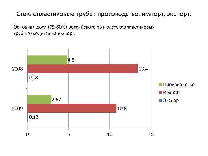 Стеклопластиковые трубы: производство, импорт, экспорт. Основная доля (75 -80%) российского рынка стеклопластиковых труб приходится