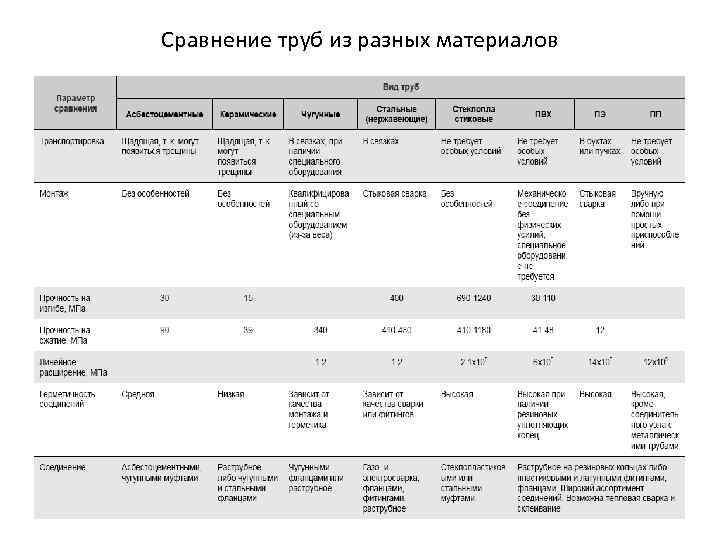 Сравнение труб из разных материалов 