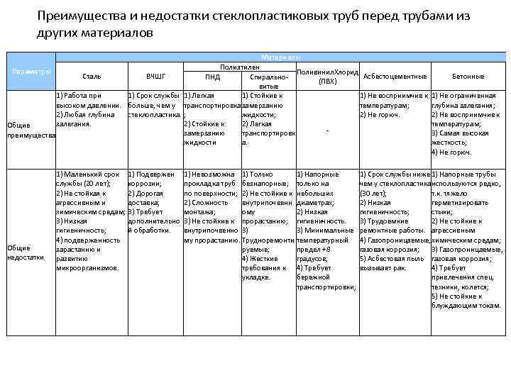 Преимущества и недостатки стеклопластиковых труб перед трубами из других материалов Материалы Полиэтилен Параметры Поливинил.