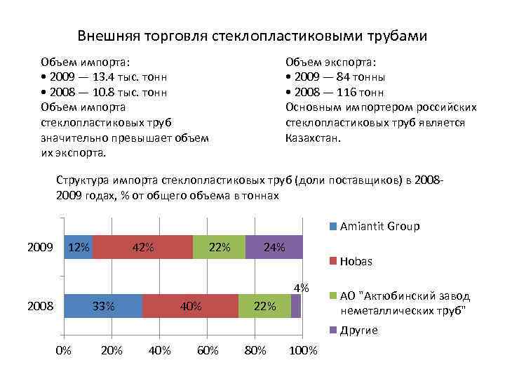 Внешняя торговля стеклопластиковыми трубами Объем импорта: • 2009 — 13. 4 тыс. тонн •