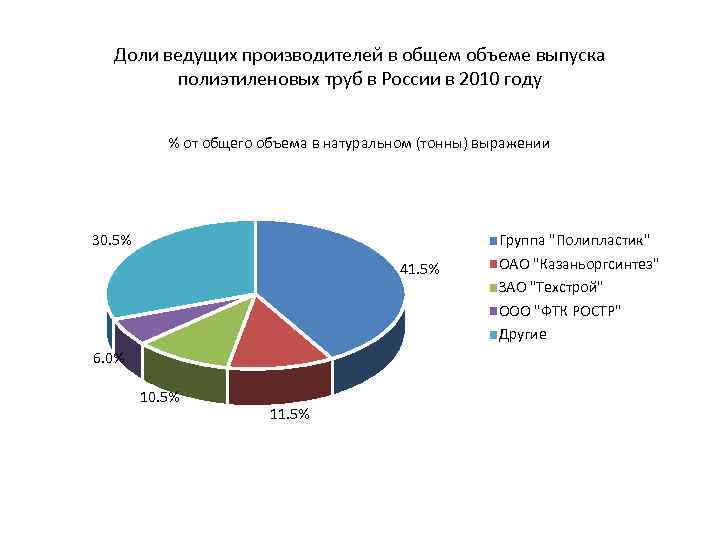 Доли ведущих производителей в общем объеме выпуска полиэтиленовых труб в России в 2010 году
