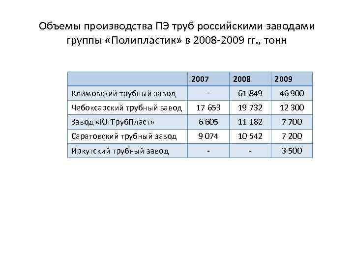 Статистика объем производства