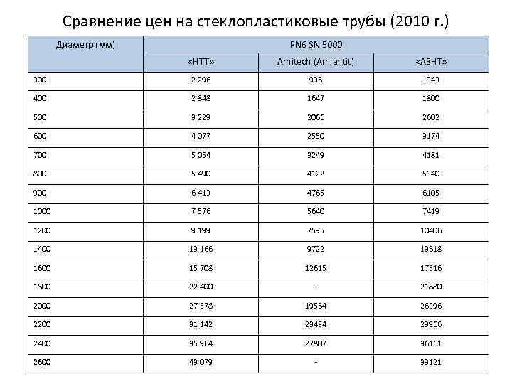 Сравнение цен на стеклопластиковые трубы (2010 г. ) Диаметр (мм) PN 6 SN 5000