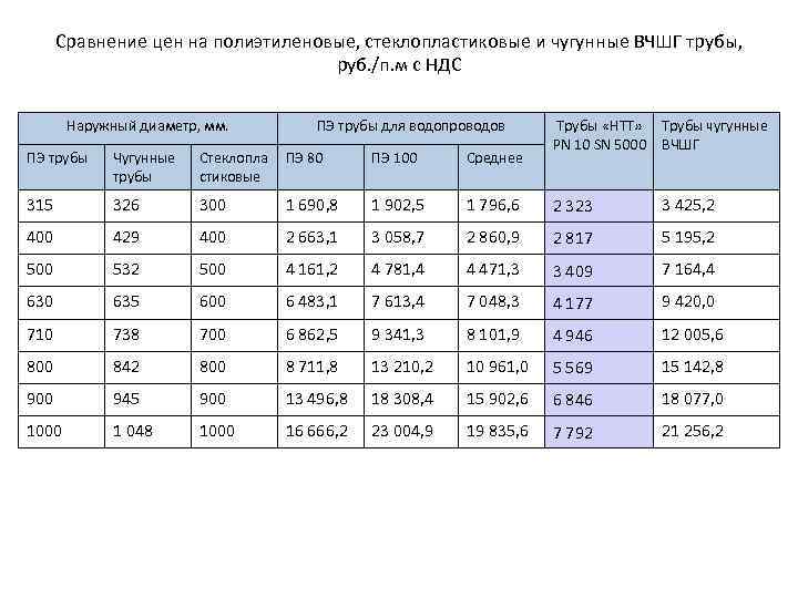 Сравнение цен на полиэтиленовые, стеклопластиковые и чугунные ВЧШГ трубы, руб. /п. м с НДС
