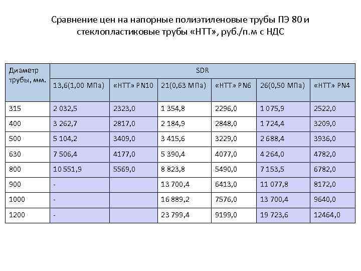 Сравнение цен на напорные полиэтиленовые трубы ПЭ 80 и стеклопластиковые трубы «НТТ» , руб.