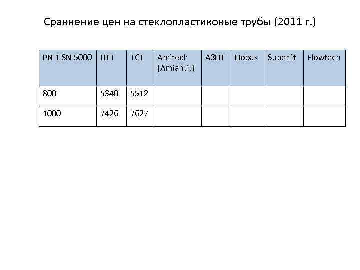 Сравнение цен на стеклопластиковые трубы (2011 г. ) PN 1 SN 5000 НТТ ТСТ