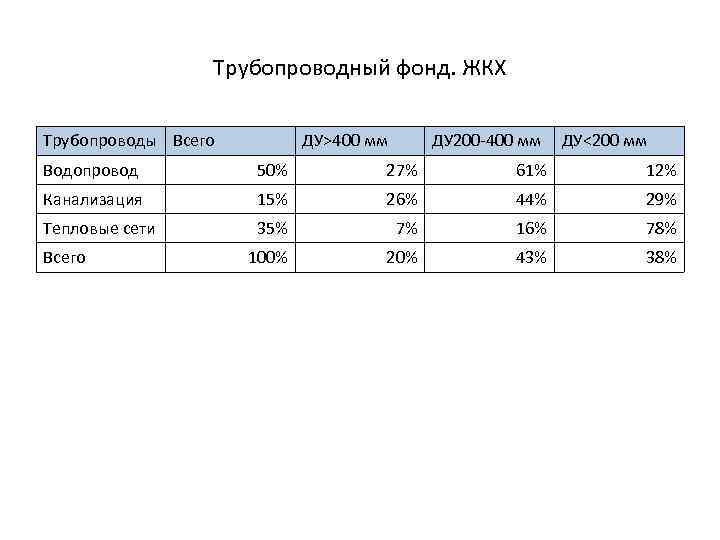 Трубопроводный фонд. ЖКХ Трубопроводы Всего ДУ>400 мм ДУ 200 -400 мм ДУ<200 мм Водопровод