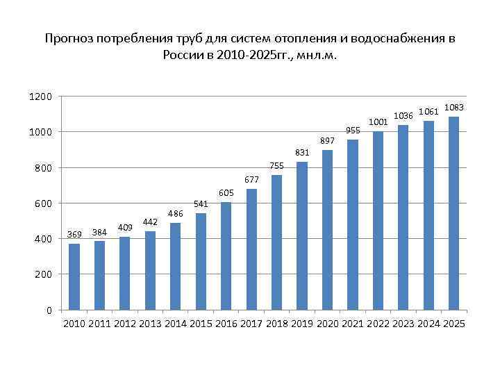Прогноз потребления труб для систем отопления и водоснабжения в России в 2010 -2025 гг.