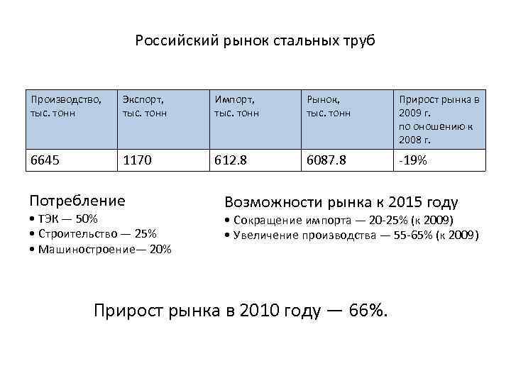 Российский рынок стальных труб Производство, тыс. тонн Экспорт, тыс. тонн Импорт, тыс. тонн Рынок,