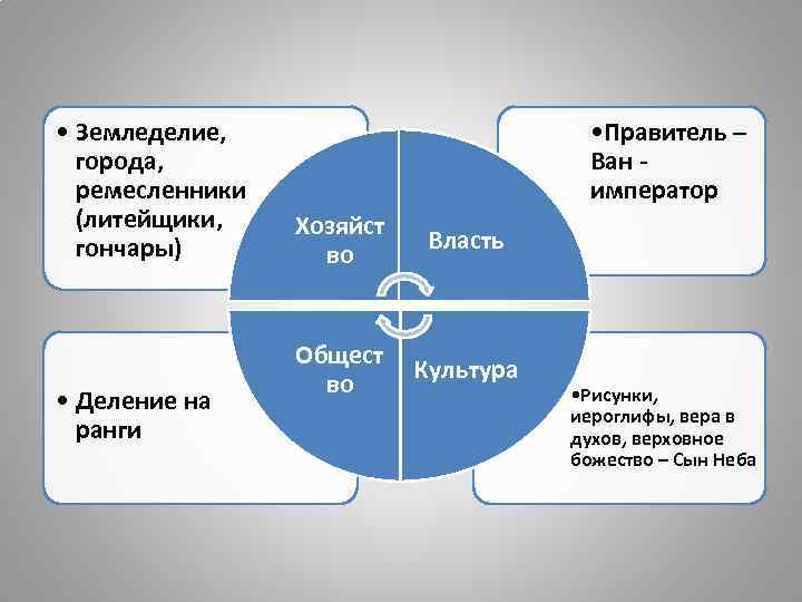  • Земледелие, города, ремесленники (литейщики, гончары) • Деление на ранги • Правитель –