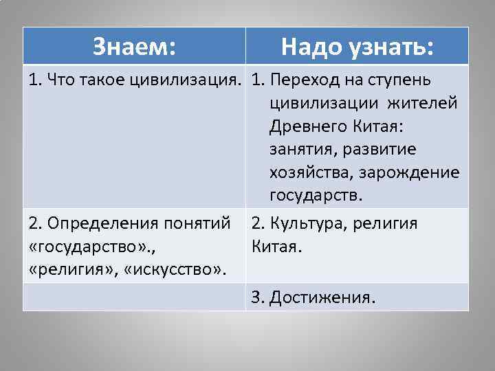 Знаем: Надо узнать: 1. Что такое цивилизация. 1. Переход на ступень цивилизации жителей Древнего