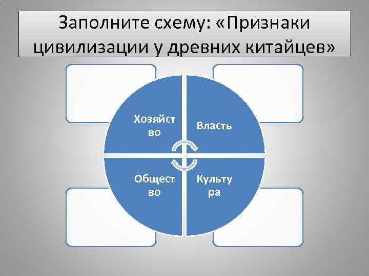 Заполните схему: «Признаки цивилизации у древних китайцев» Хозяйст во Власть Общест во Культу ра