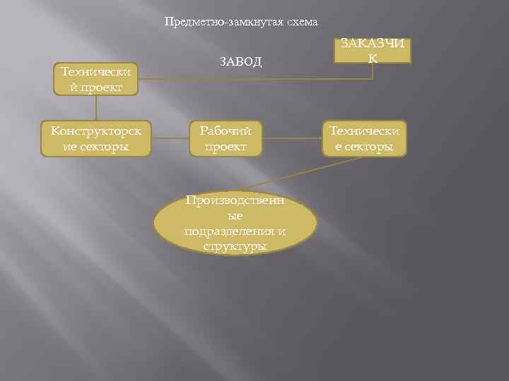 Предметно-замкнутая схема Технически й проект Конструкторск ие секторы ЗАВОД Рабочий проект Производственн ые подразделения