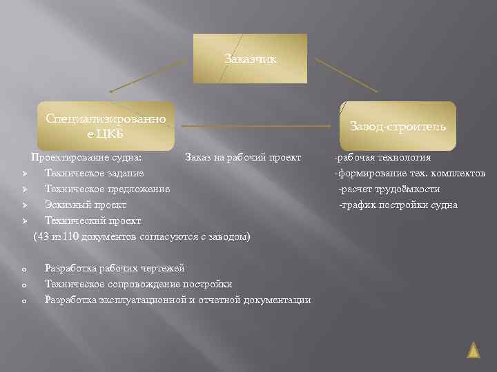 Заказчик Специализированно е ЦКБ Завод-строитель Проектирование судна: Заказ на рабочий проект -рабочая технология Ø