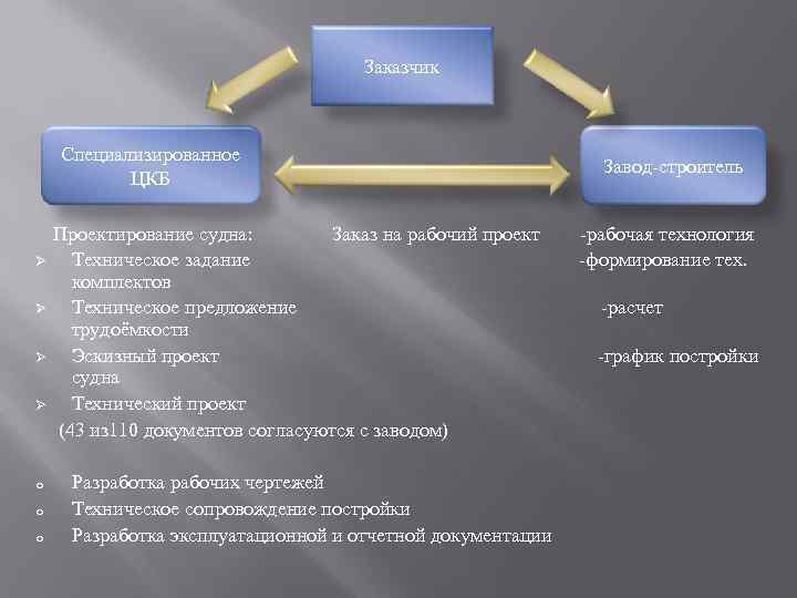 Заказчик Специализированное ЦКБ Ø Ø o o o Проектирование судна: Заказ на рабочий проект