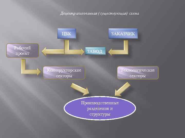 Децентрализованная (существующая) схема ЦБК ЗАКАЗЧИК Рабочий проект ЗАВОД Конструкторские секторы Производственные разделения и структуры