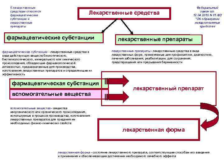 Какие этапы фармакологических испытаний предусмотрены проектом закона