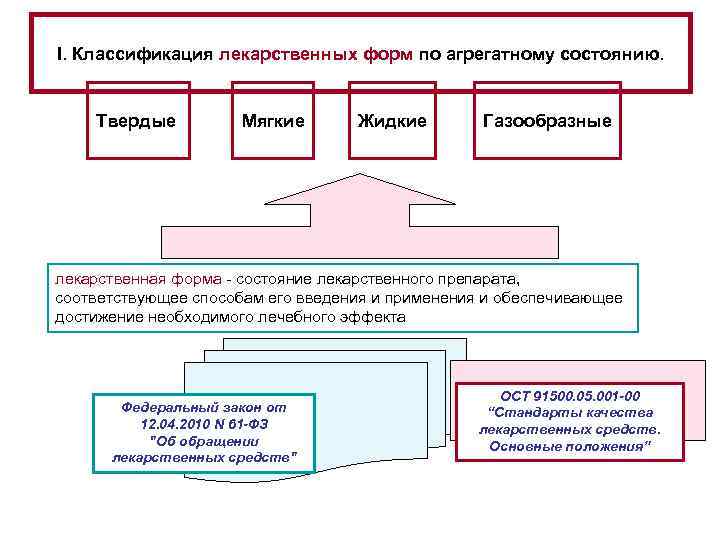 Схема лекарственные формы