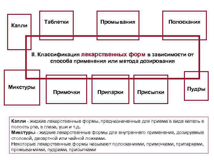 Таблетки Капли Промывания Полоскания II. Классификация лекарственных форм в зависимости от способа применения или