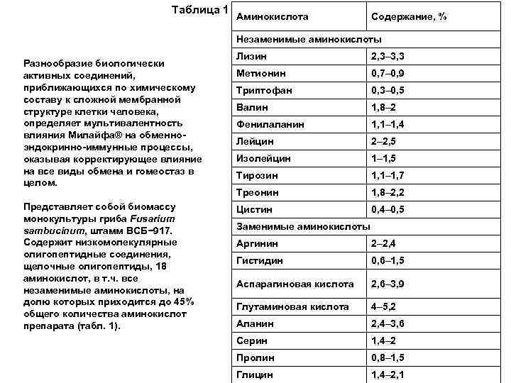 Таблица 1 Аминокислота Содержание, % Незаменимые аминокислоты Разнообразие биологически активных соединений, приближающихся по химическому