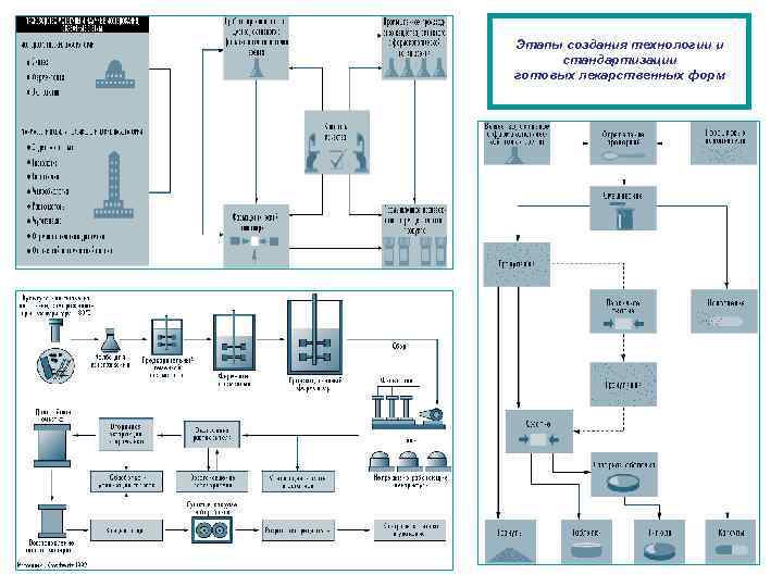 Этапы создания технологии и стандартизации готовых лекарственных форм 