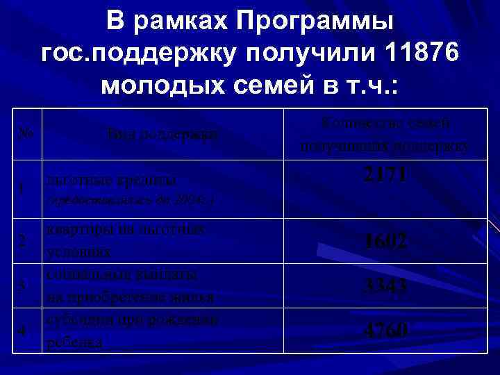 В рамках Программы гос. поддержку получили 11876 молодых семей в т. ч. : №