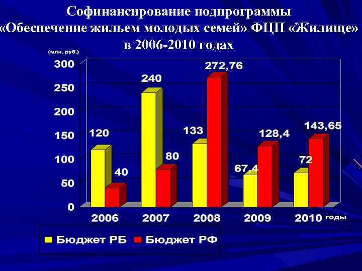 Программа обеспечение жильем. Подпрограмма обеспечение жильем молодых семей. Статистика молодых семей. Обеспечение жильём молодых семей ФЦП жилище. Федеральная целевая программа жилище.