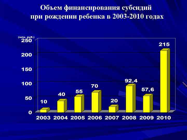 Объем финансирования субсидий при рождении ребенка в 2003 -2010 годах 