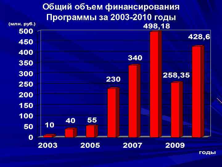 Общий объем финансирования Программы за 2003 -2010 годы 