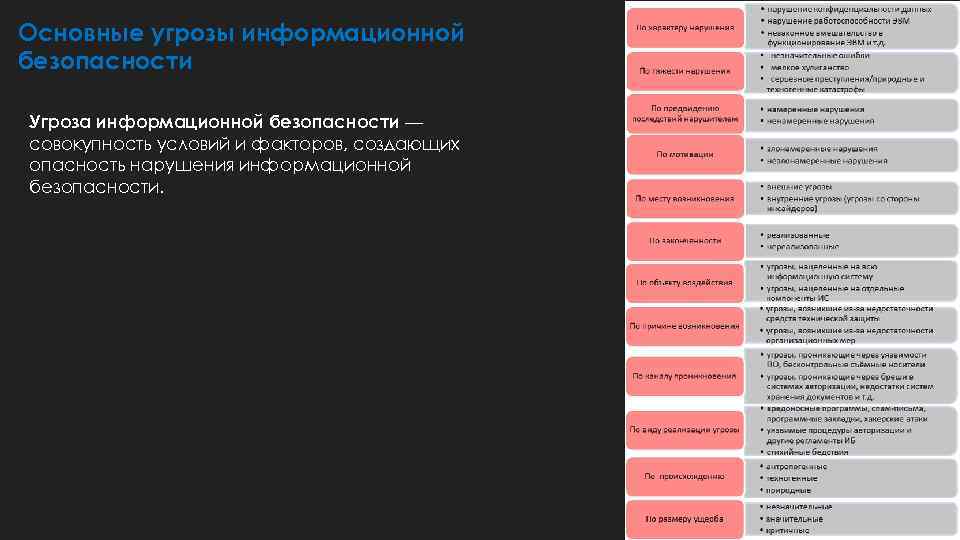 Основные угрозы информационной безопасности Угроза информационной безопасности — совокупность условий и факторов, создающих опасность