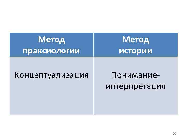 Метод праксиологии Метод истории Концептуализация Пониманиеинтерпретация 30 