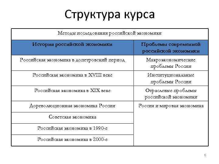 До какого курса история. Структура курса. Структура курса история 9 класс. Строение курса истории 9 класс.