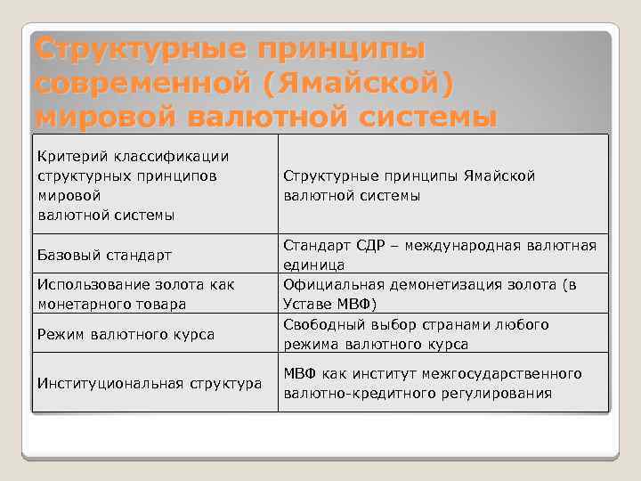 Принципы мировой валютной системы. Принципы современной мировой валютной системы. Структурные принципы современной валютной системы. Принципы ямайской валютной системы. Основные принципы мировой валютной системы.