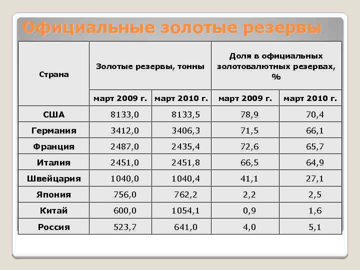 Официальные золотые резервы март 2009 г. март 2010 г. Страна Золотые резервы, тонны Доля