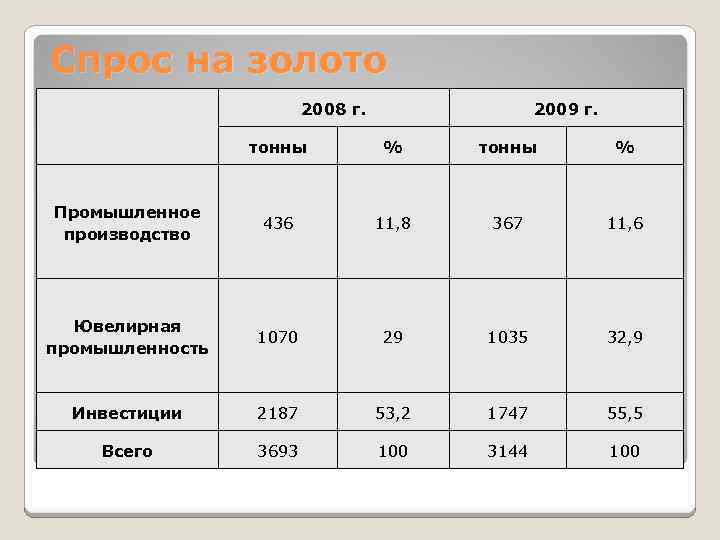 Спрос на золото 2008 г. 2009 г. тонны % Промышленное производство 436 11, 8