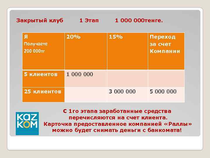  Закрытый клуб 1 Этап 1 000 тенге. Я Получаете 200 000 тг 20%