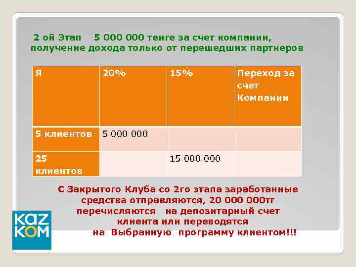  2 ой Этап 5 000 тенге за счет компании, получение дохода только от