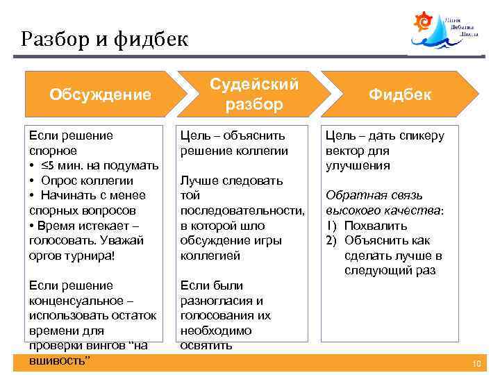 Разбор и фидбек Обсуждение Судейский разбор Если решение спорное • ≤ 5 мин. на