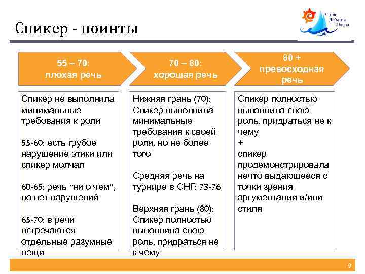 Спикер - поинты 55 – 70: плохая речь Спикер не выполнила минимальные требования к