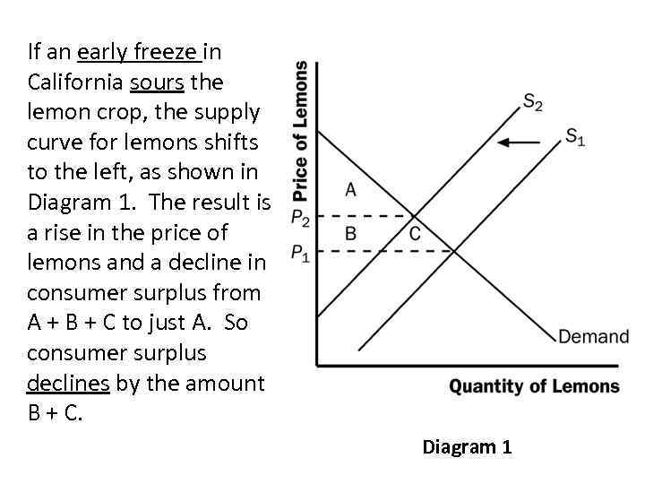 If an early freeze in California sours the lemon crop, the supply curve for