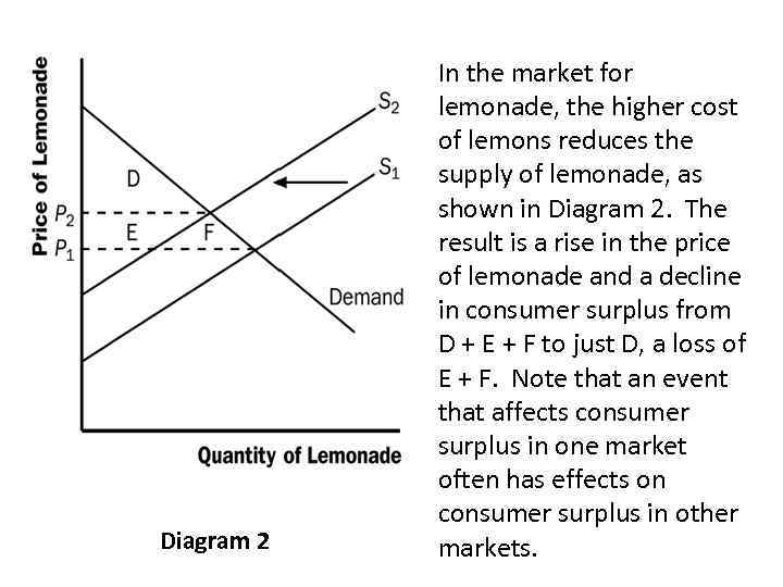 Diagram 2 In the market for lemonade, the higher cost of lemons reduces the