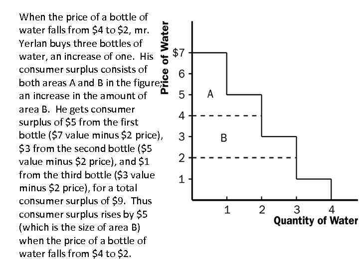 When the price of a bottle of water falls from $4 to $2, mr.