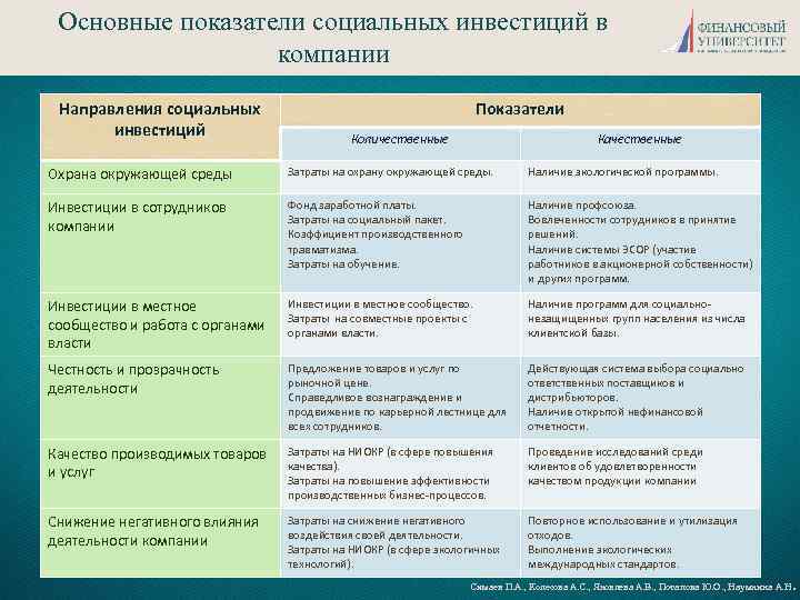 Основные показатели социальных инвестиций в компании Направления социальных инвестиций Показатели Количественные Качественные Охрана окружающей