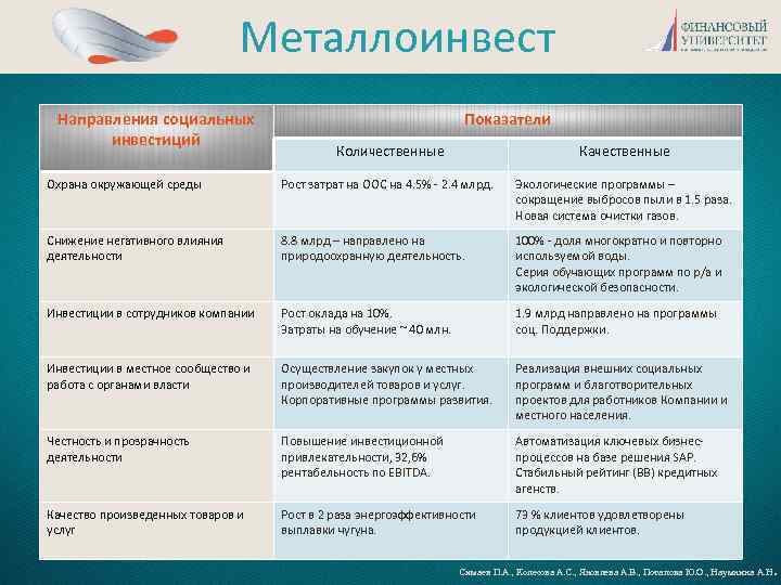 Металлоинвест Направления социальных инвестиций Показатели Количественные Качественные Охрана окружающей среды Рост затрат на ООС
