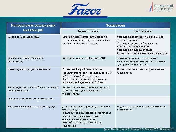 Направления социальных инвестиций Показатели Количественные Качественные Охрана окружающей среды Сотрудничество с Drop, 100% прибыли